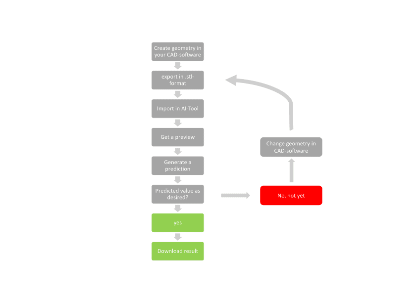 Flowchart AI in the construction process